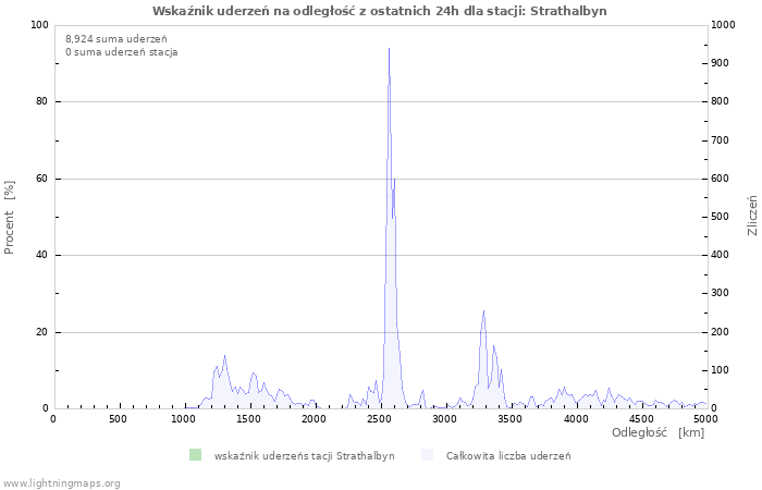 Wykresy: Wskaźnik uderzeń na odległość