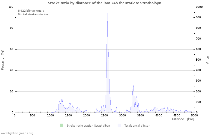 Grafer: Stroke ratio by distance