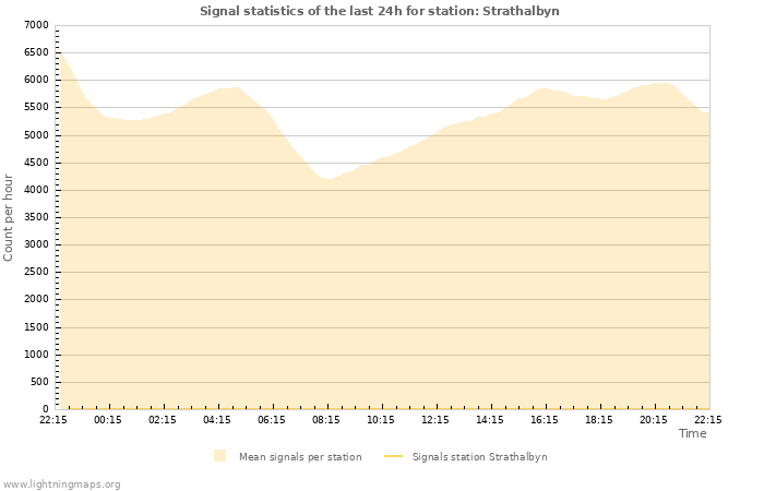Graphs: Signal statistics