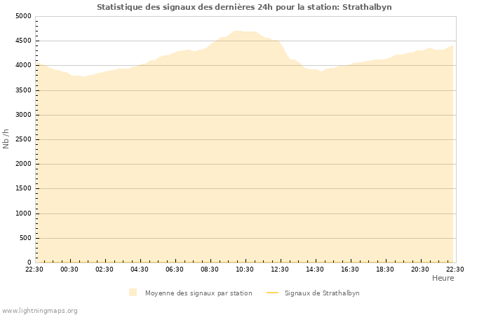 Graphes: Statistique des signaux