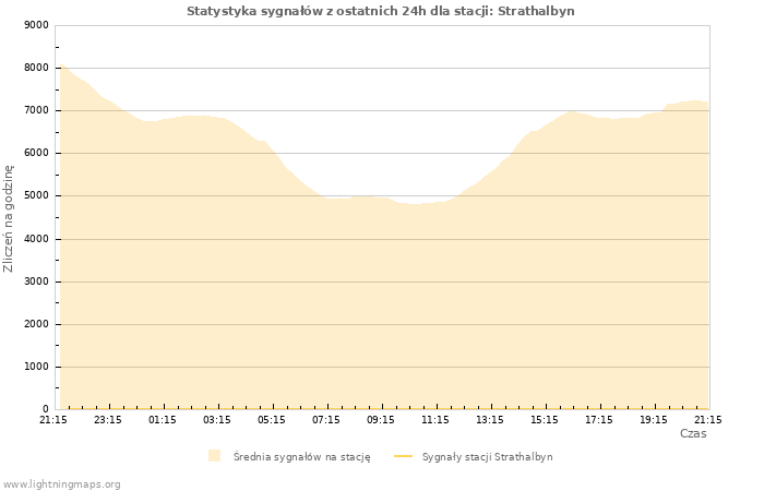 Wykresy: Statystyka sygnałów