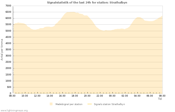 Grafer: Signalstatistik