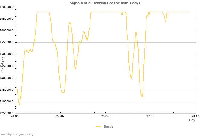 Graphs