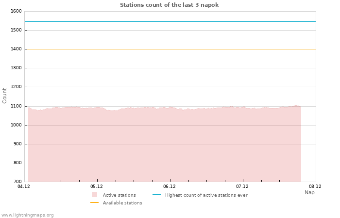Grafikonok: Stations count