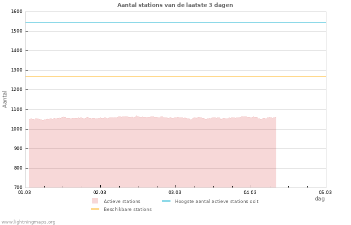 Grafieken: Aantal stations
