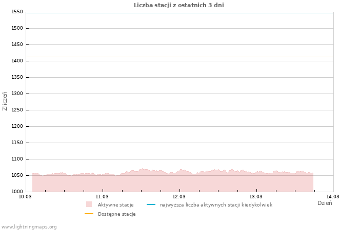 Wykresy: Liczba stacji
