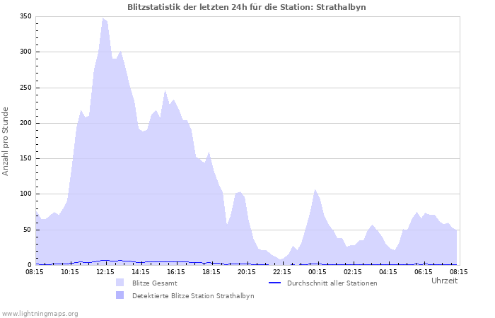 Diagramme: Blitzstatistik