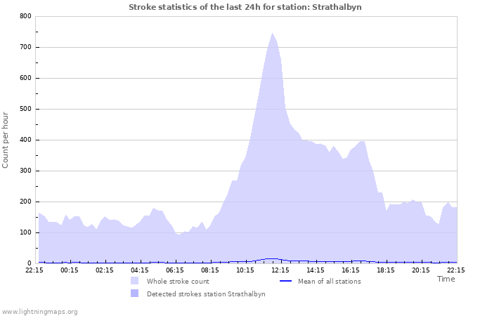 Graphs: Stroke statistics