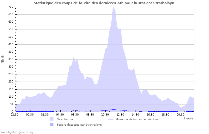 Graphes: Statistique des coups de foudre