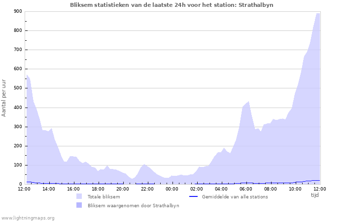 Grafieken: Bliksem statistieken