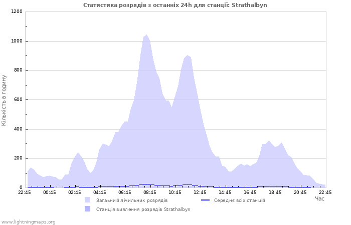 Графіки: Статистика розрядів