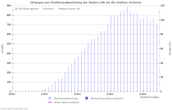 Diagramme: Ortungen pro Positionsabweichung