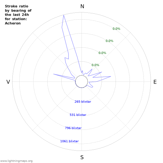 Grafer: Stroke ratio by bearing