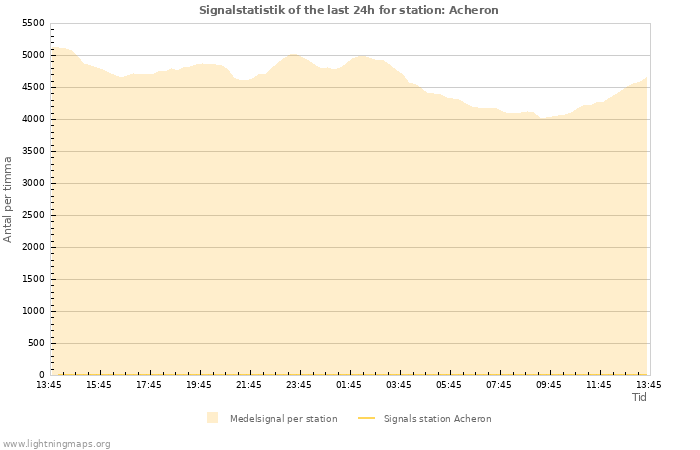 Grafer: Signalstatistik