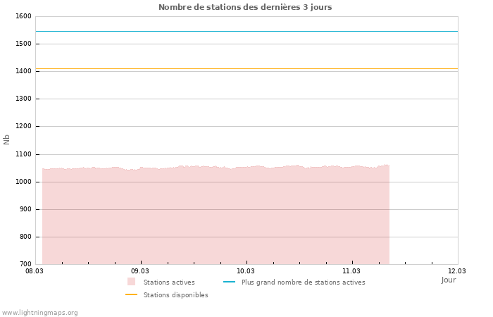 Graphes: Nombre de stations