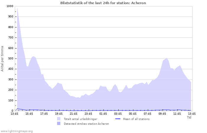 Grafer: Blixtstatistik