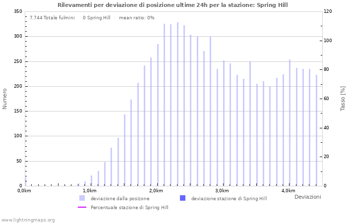 Grafico: Rilevamenti per deviazione di posizione