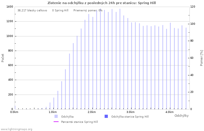 Grafy: Zistenie na odchýlku