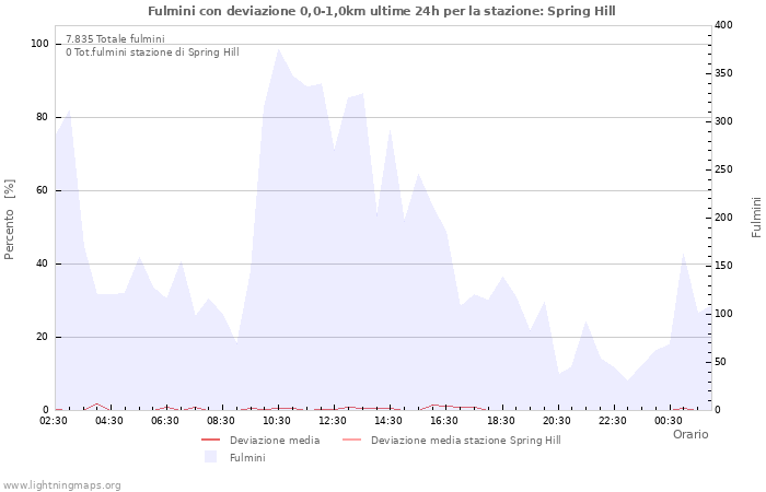 Grafico