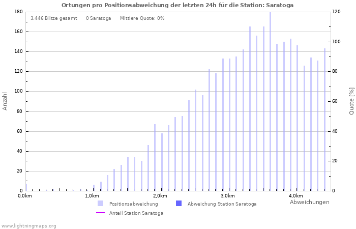 Diagramme: Ortungen pro Positionsabweichung