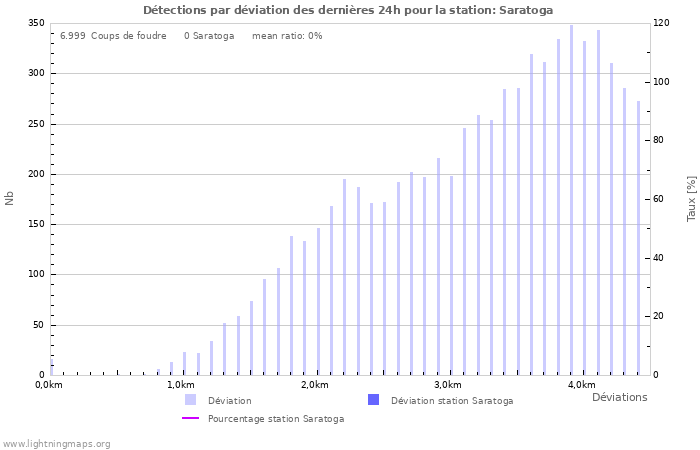 Graphes: Détections par déviation