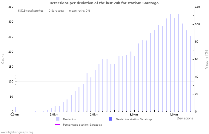 Grafikonok: Detections per deviation