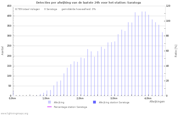 Grafieken: Detecties per afwijking