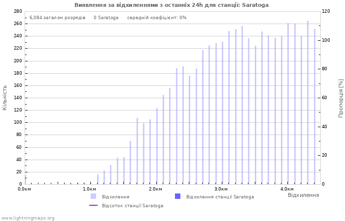 Графіки: Виявлення за відхиленнями