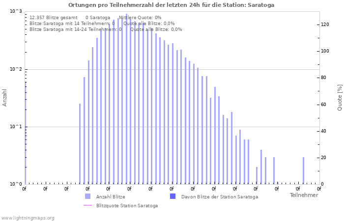 Diagramme: Ortungen pro Teilnehmerzahl