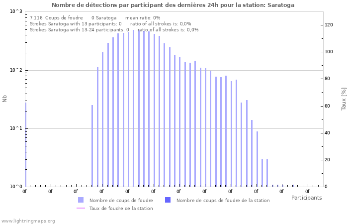 Graphes: Nombre de détections par participant