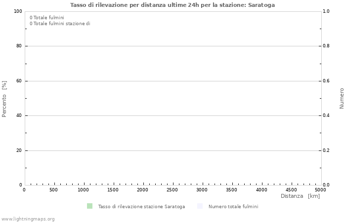 Grafico: Tasso di rilevazione per distanza