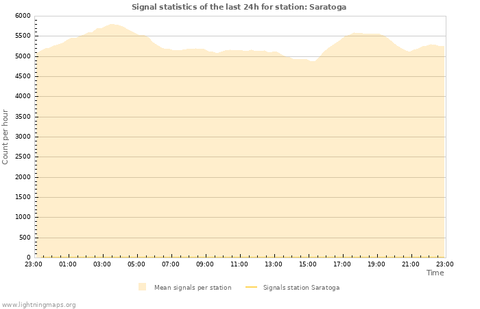 Graphs: Signal statistics