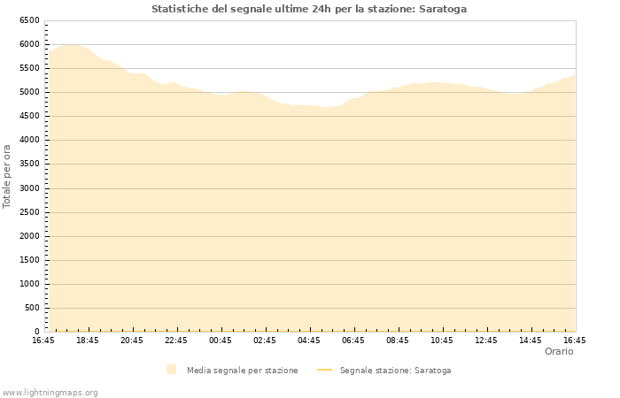 Grafico: Statistiche del segnale
