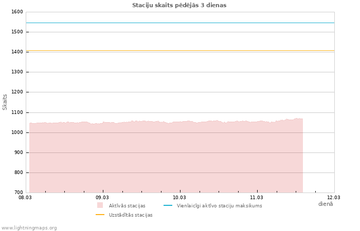Grafiki: Staciju skaits