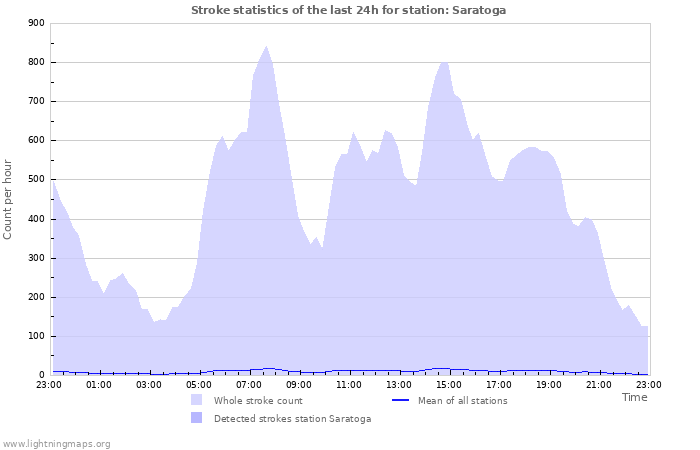 Graphs: Stroke statistics