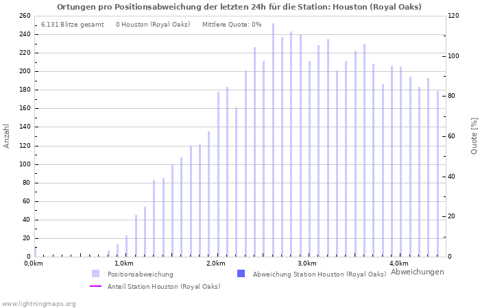Diagramme: Ortungen pro Positionsabweichung