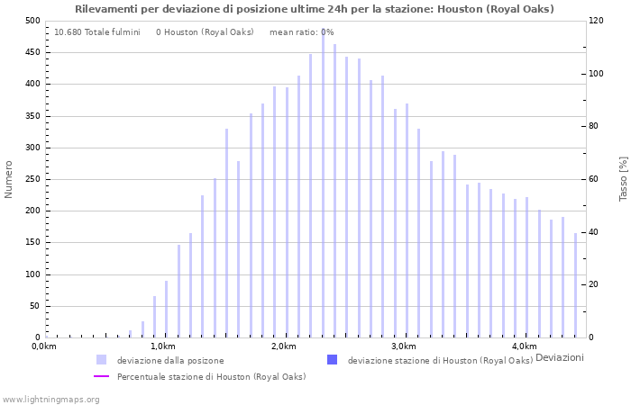 Grafico: Rilevamenti per deviazione di posizione