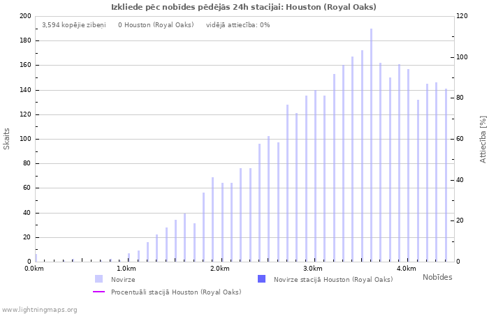 Grafiki: Izkliede pēc nobīdes