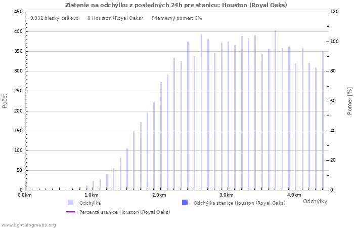 Grafy: Zistenie na odchýlku
