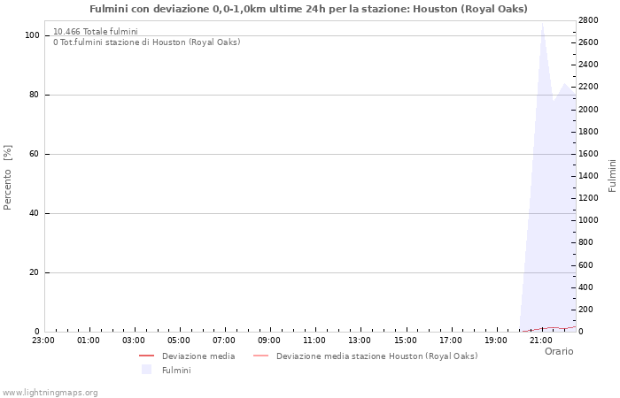 Grafico