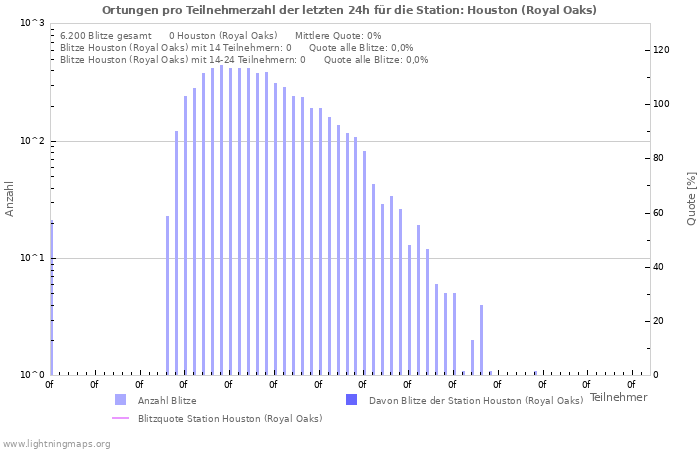 Diagramme: Ortungen pro Teilnehmerzahl