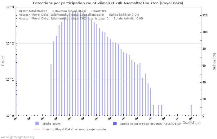 Graafit: Detections per participation count