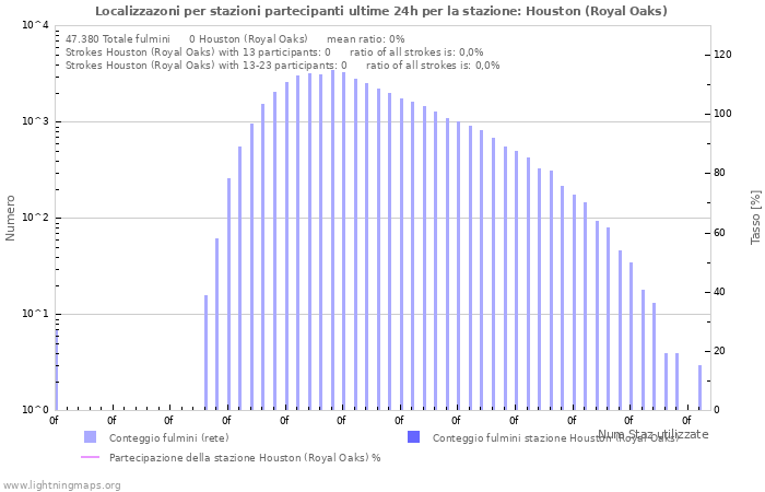 Grafico: Localizzazoni per stazioni partecipanti