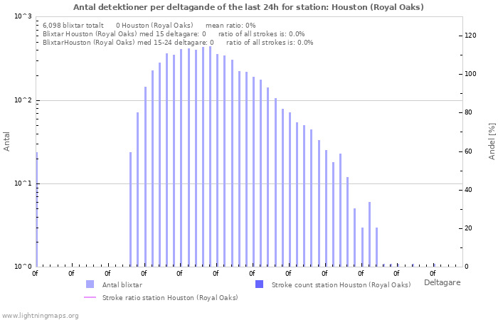 Grafer: Antal detektioner per deltagande