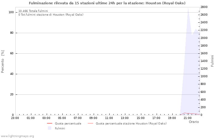 Grafico