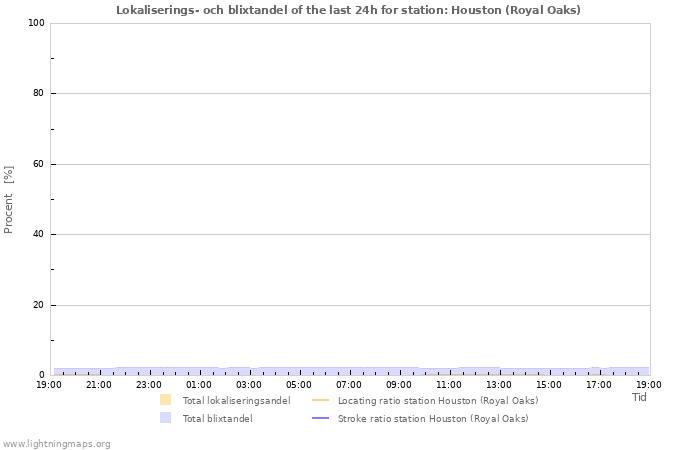 Grafer: Lokaliserings- och blixtandel