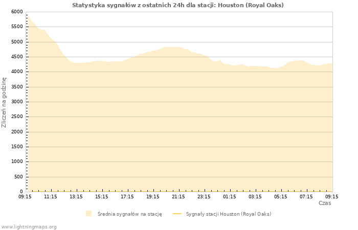Wykresy: Statystyka sygnałów