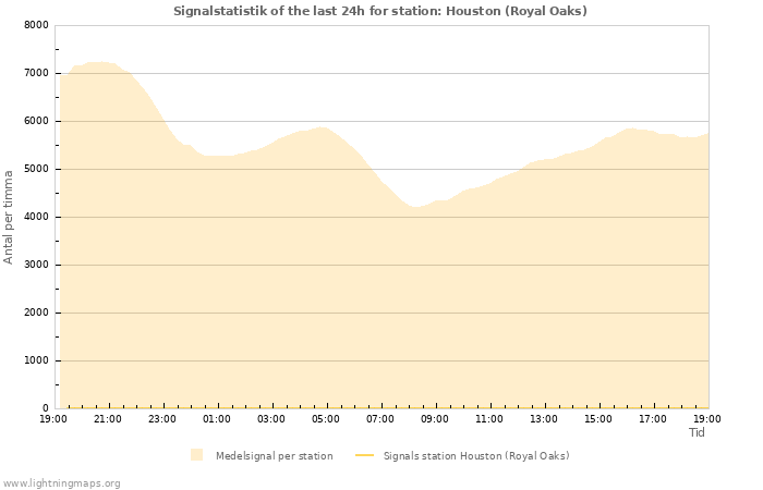 Grafer: Signalstatistik