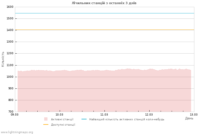 Графіки: Лічильник станцій