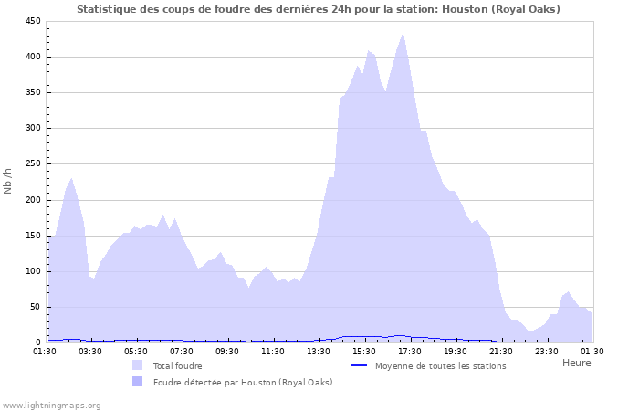 Graphes: Statistique des coups de foudre